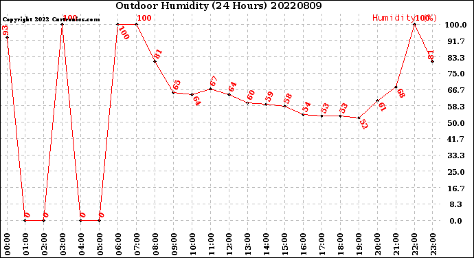 Milwaukee Weather Outdoor Humidity<br>(24 Hours)