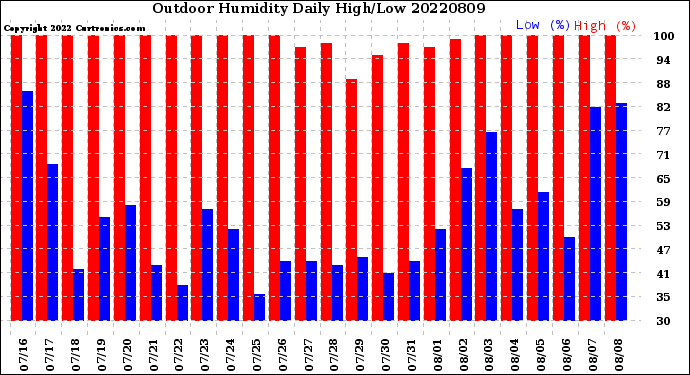 Milwaukee Weather Outdoor Humidity<br>Daily High/Low