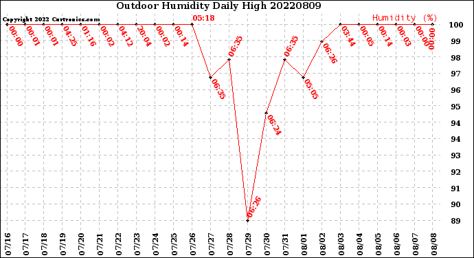 Milwaukee Weather Outdoor Humidity<br>Daily High