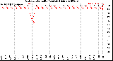 Milwaukee Weather Outdoor Humidity<br>Monthly High