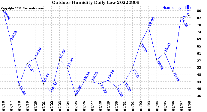 Milwaukee Weather Outdoor Humidity<br>Daily Low
