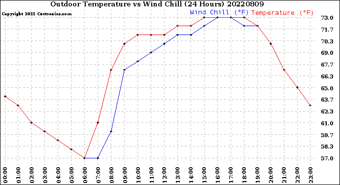 Milwaukee Weather Outdoor Temperature<br>vs Wind Chill<br>(24 Hours)