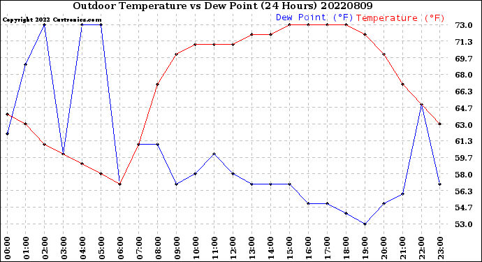 Milwaukee Weather Outdoor Temperature<br>vs Dew Point<br>(24 Hours)