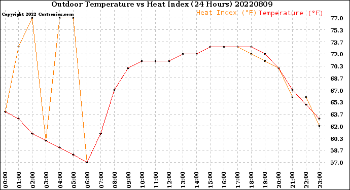 Milwaukee Weather Outdoor Temperature<br>vs Heat Index<br>(24 Hours)