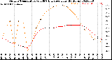 Milwaukee Weather Outdoor Temperature<br>vs THSW Index<br>per Hour<br>(24 Hours)