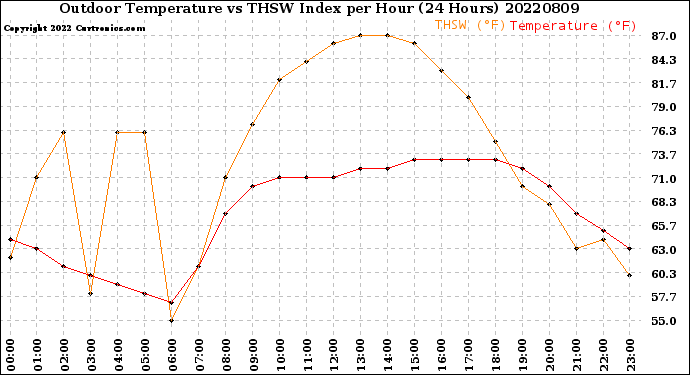 Milwaukee Weather Outdoor Temperature<br>vs THSW Index<br>per Hour<br>(24 Hours)
