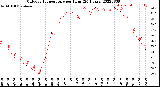 Milwaukee Weather Outdoor Temperature<br>per Hour<br>(24 Hours)