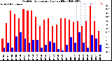 Milwaukee Weather Outdoor Temperature<br>Daily High/Low