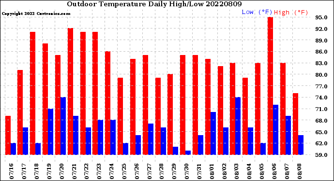 Milwaukee Weather Outdoor Temperature<br>Daily High/Low