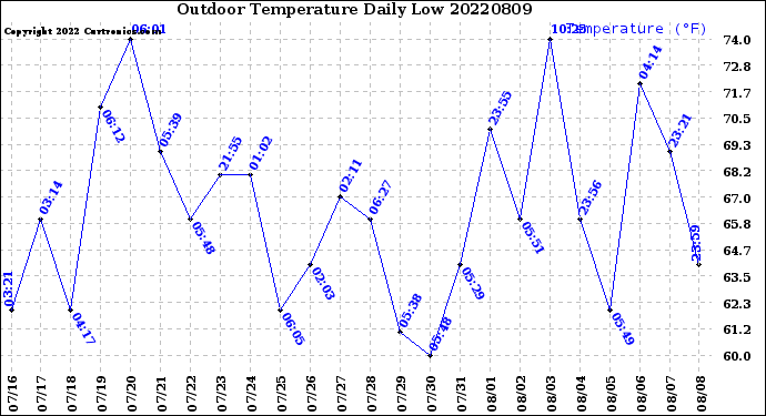 Milwaukee Weather Outdoor Temperature<br>Daily Low