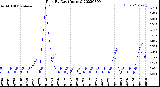 Milwaukee Weather Rain<br>By Day<br>(Inches)