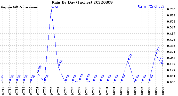 Milwaukee Weather Rain<br>By Day<br>(Inches)