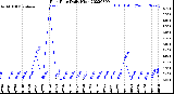 Milwaukee Weather Rain Rate<br>Daily High