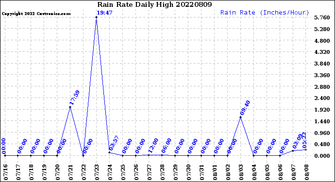 Milwaukee Weather Rain Rate<br>Daily High
