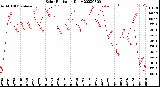 Milwaukee Weather Solar Radiation<br>Daily