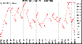 Milwaukee Weather THSW Index<br>Daily High