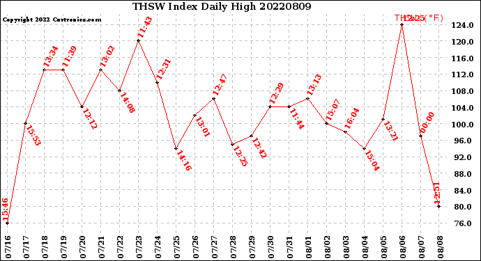 Milwaukee Weather THSW Index<br>Daily High
