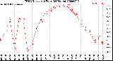 Milwaukee Weather THSW Index<br>per Hour<br>(24 Hours)