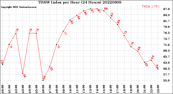 Milwaukee Weather THSW Index<br>per Hour<br>(24 Hours)