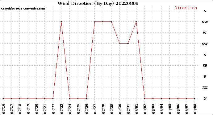 Milwaukee Weather Wind Direction<br>(By Day)