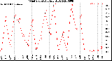 Milwaukee Weather Wind Speed<br>Monthly High