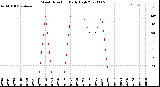 Milwaukee Weather Wind Direction<br>Daily High