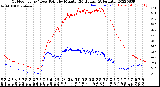 Milwaukee Weather Outdoor Temp / Dew Point<br>by Minute<br>(24 Hours) (Alternate)