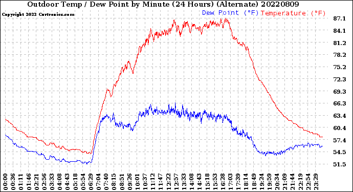 Milwaukee Weather Outdoor Temp / Dew Point<br>by Minute<br>(24 Hours) (Alternate)
