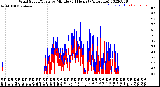 Milwaukee Weather Wind Speed/Gusts<br>by Minute<br>(24 Hours) (Alternate)