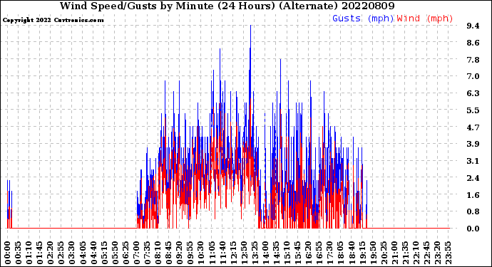 Milwaukee Weather Wind Speed/Gusts<br>by Minute<br>(24 Hours) (Alternate)