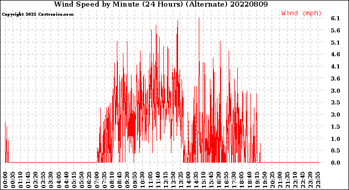 Milwaukee Weather Wind Speed<br>by Minute<br>(24 Hours) (Alternate)