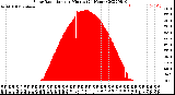 Milwaukee Weather Solar Radiation<br>per Minute<br>(24 Hours)