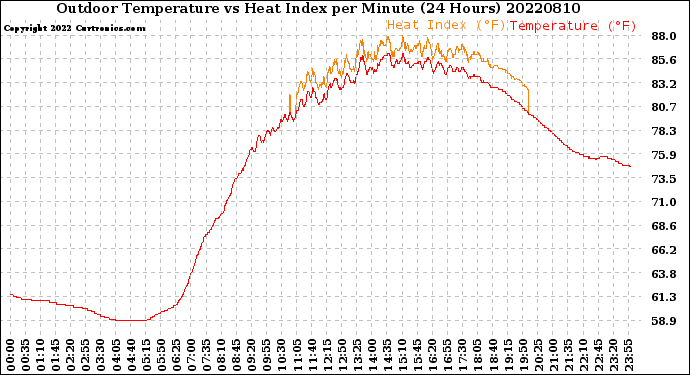Milwaukee Weather Outdoor Temperature<br>vs Heat Index<br>per Minute<br>(24 Hours)