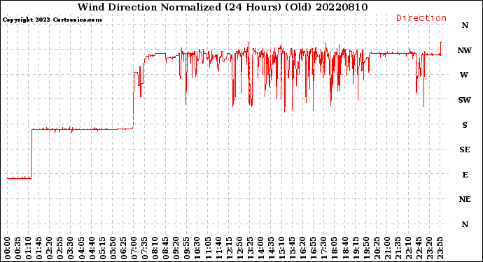 Milwaukee Weather Wind Direction<br>Normalized<br>(24 Hours) (Old)