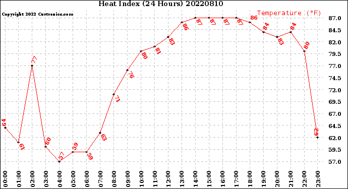 Milwaukee Weather Heat Index<br>(24 Hours)