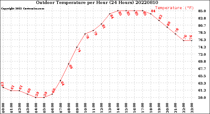 Milwaukee Weather Outdoor Temperature<br>per Hour<br>(24 Hours)