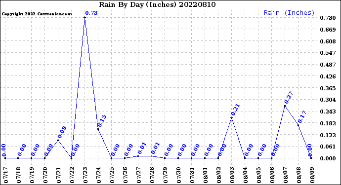 Milwaukee Weather Rain<br>By Day<br>(Inches)