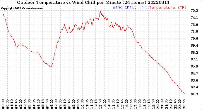 Milwaukee Weather Outdoor Temperature<br>vs Wind Chill<br>per Minute<br>(24 Hours)