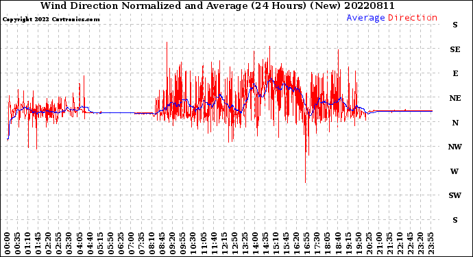 Milwaukee Weather Wind Direction<br>Normalized and Average<br>(24 Hours) (New)