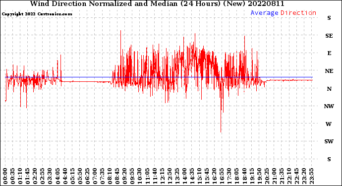 Milwaukee Weather Wind Direction<br>Normalized and Median<br>(24 Hours) (New)