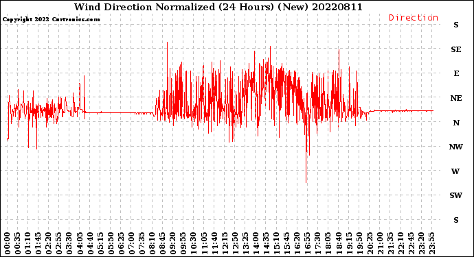 Milwaukee Weather Wind Direction<br>Normalized<br>(24 Hours) (New)