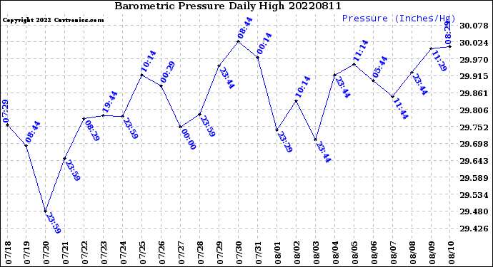 Milwaukee Weather Barometric Pressure<br>Daily High