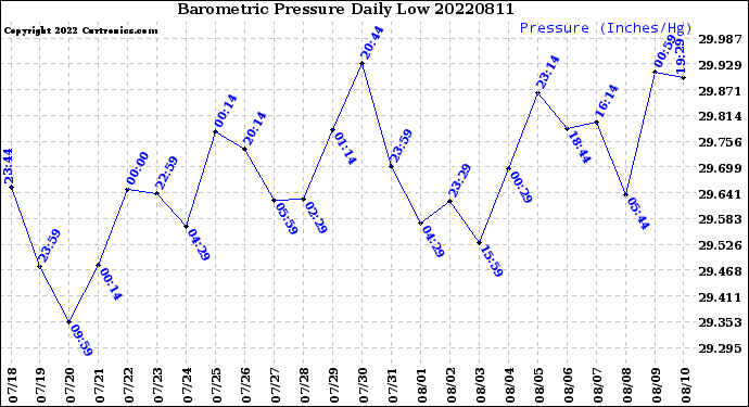 Milwaukee Weather Barometric Pressure<br>Daily Low
