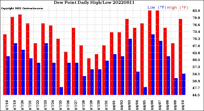 Milwaukee Weather Dew Point<br>Daily High/Low