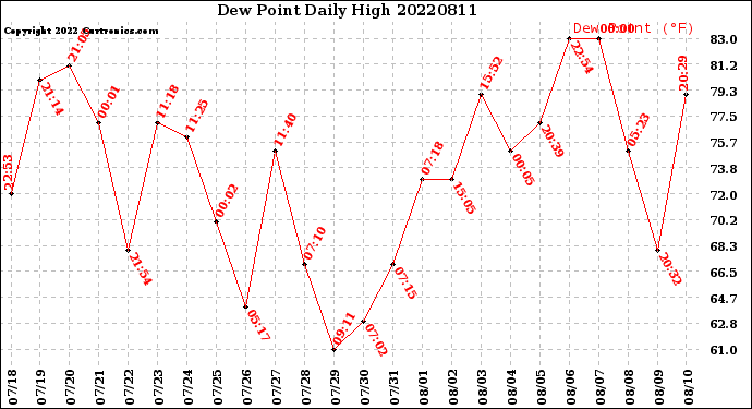 Milwaukee Weather Dew Point<br>Daily High