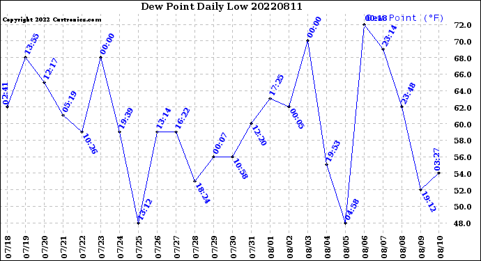 Milwaukee Weather Dew Point<br>Daily Low