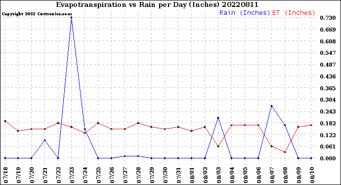 Milwaukee Weather Evapotranspiration<br>vs Rain per Day<br>(Inches)
