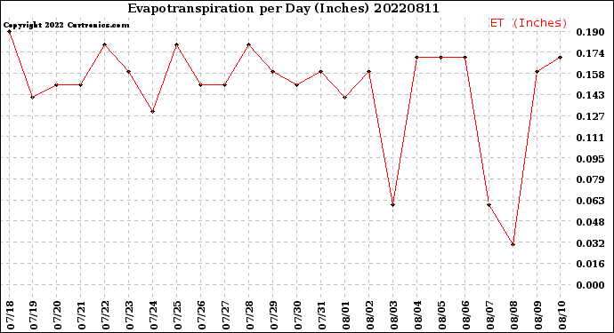 Milwaukee Weather Evapotranspiration<br>per Day (Inches)