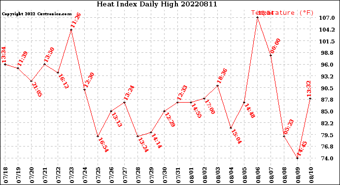 Milwaukee Weather Heat Index<br>Daily High
