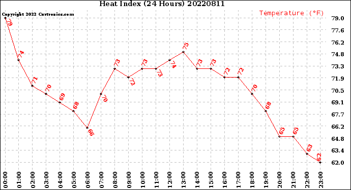 Milwaukee Weather Heat Index<br>(24 Hours)